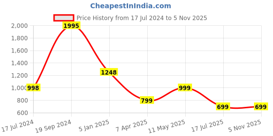 tatacliq.com Cover Story Pink High Rise Regular Fit Trousers cover story Price History Graph from 17 Jul 2024 to 4 Nov 2025