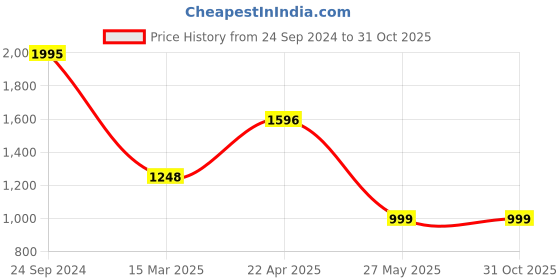tatacliq.com Cover Story Pink High Rise Regular Fit Trousers cover story Price History Graph from 24 Sep 2024 to 30 Oct 2025