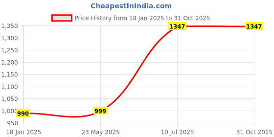 tatacliq.com Cover Story Pink Jumpsuit cover story Price History Graph from 18 Jan 2025 to 31 Oct 2025