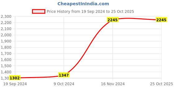 tatacliq.com Cover Story Pink Lace Blazer cover story Price History Graph from 19 Sep 2024 to 24 Oct 2025