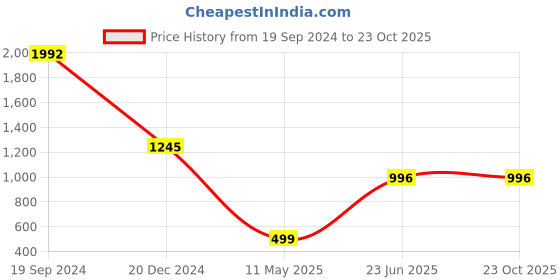 tatacliq.com Cover Story Pink Lace Crop Top cover story Price History Graph from 19 Sep 2024 to 22 Oct 2025