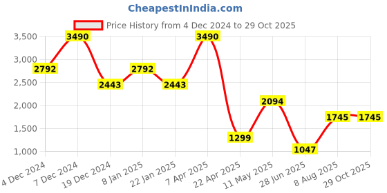 tatacliq.com Cover Story Pink Lace Tube Top cover story Price History Graph from 4 Dec 2024 to 29 Oct 2025