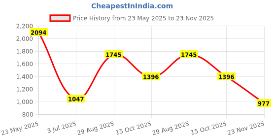 tatacliq.com Cover Story Pink Lace Tube Top cover story Price History Graph from 23 May 2025 to 23 Nov 2025