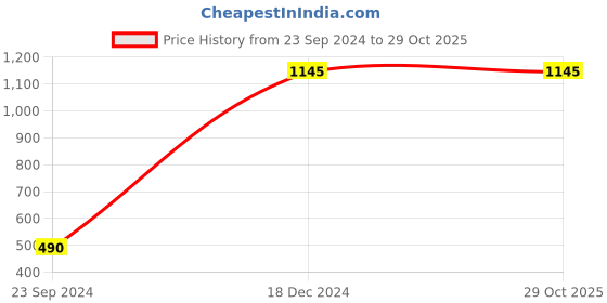 tatacliq.com Cover Story Pink Midi Skirt cover story Price History Graph from 23 Sep 2024 to 29 Oct 2025