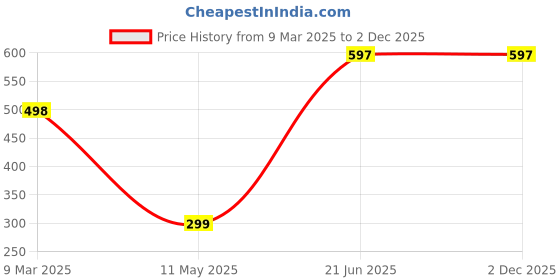 tatacliq.com Cover Story Pink Printed Front Flap Pockets Shirt cover story Price History Graph from 9 Mar 2025 to 1 Dec 2025
