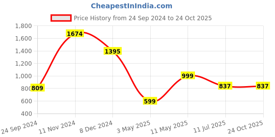 tatacliq.com Cover Story Pink Printed Shirt cover story Price History Graph from 24 Sep 2024 to 24 Oct 2025