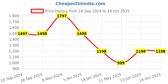 tatacliq.com Cover Story Pink Regular Fit Blazer cover story Price History Graph from 19 Sep 2024 to 19 Oct 2025