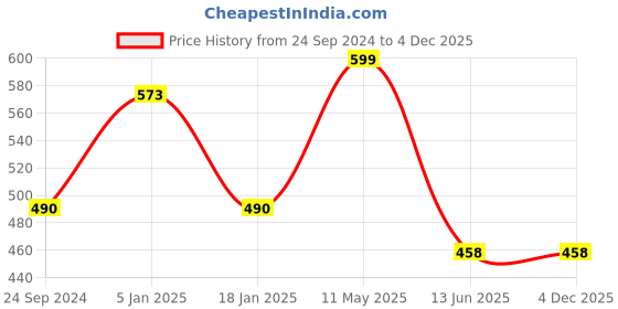 tatacliq.com Cover Story Pink Regular Fit Crop Sweatshirt cover story Price History Graph from 24 Sep 2024 to 3 Dec 2025
