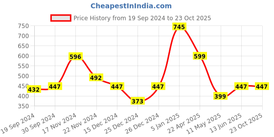 tatacliq.com Cover Story Pink Regular Fit Crop Top cover story Price History Graph from 19 Sep 2024 to 22 Oct 2025