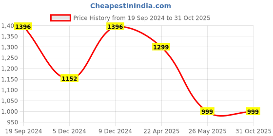 tatacliq.com Cover Story Pink Regular Fit High-low Dress cover story Price History Graph from 19 Sep 2024 to 30 Oct 2025