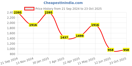 tatacliq.com Cover Story Pink Regular Fit Long Coat cover story Price History Graph from 21 Sep 2024 to 22 Oct 2025