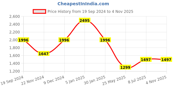 tatacliq.com Cover Story Pink Regular Fit Maxi Dress cover story Price History Graph from 19 Sep 2024 to 31 Oct 2025