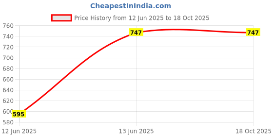 tatacliq.com Cover Story Pink Regular Fit Mid Rise Trousers cover story Price History Graph from 12 Jun 2025 to 17 Oct 2025