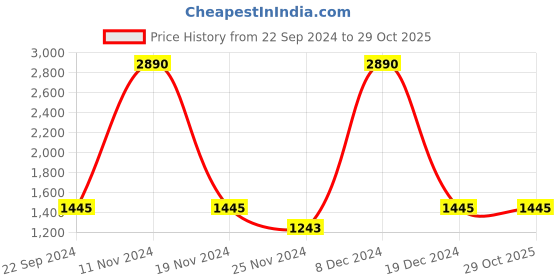 tatacliq.com Cover Story Pink Regular Fit Pullover cover story Price History Graph from 22 Sep 2024 to 29 Oct 2025