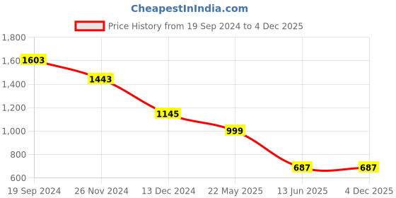 tatacliq.com Cover Story Pink Regular Fit Shirt cover story Price History Graph from 19 Sep 2024 to 3 Dec 2025