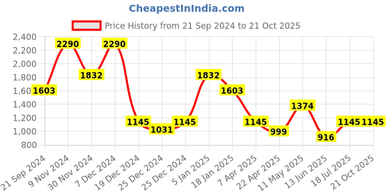 tatacliq.com Cover Story Pink Regular Fit Shirt cover story Price History Graph from 21 Sep 2024 to 20 Oct 2025
