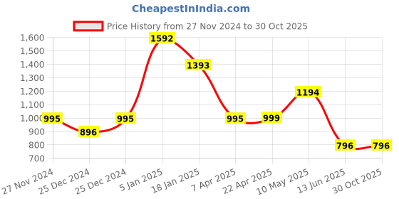 tatacliq.com Cover Story Pink Regular Fit Shirt cover story Price History Graph from 27 Nov 2024 to 30 Oct 2025