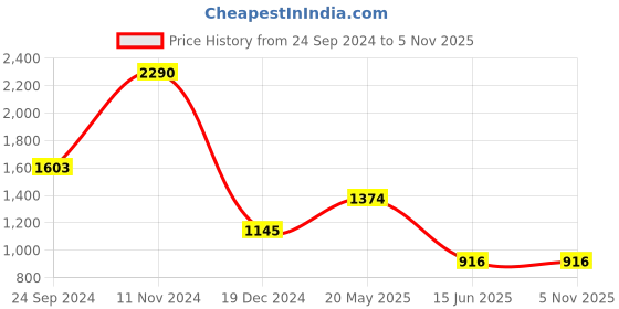 tatacliq.com Cover Story Pink Regular Fit Shirt cover story Price History Graph from 24 Sep 2024 to 4 Nov 2025