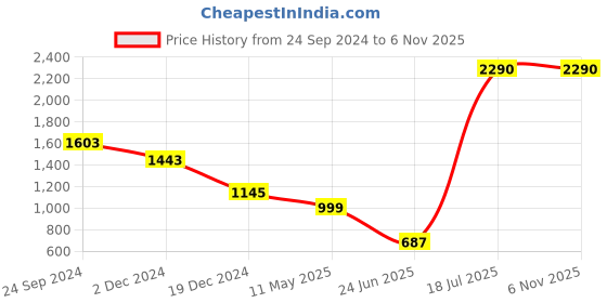 tatacliq.com Cover Story Pink Regular Fit Shirt cover story Price History Graph from 24 Sep 2024 to 6 Nov 2025