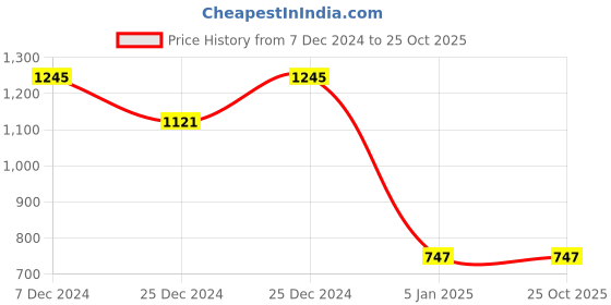 tatacliq.com Cover Story Pink Regular Fit Shirt cover story Price History Graph from 7 Dec 2024 to 24 Oct 2025