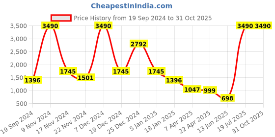 tatacliq.com Cover Story Pink Regular Fit Sweater cover story Price History Graph from 19 Sep 2024 to 31 Oct 2025