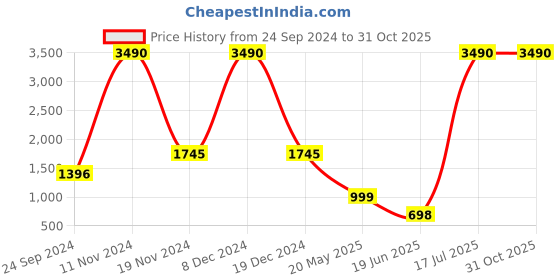 tatacliq.com Cover Story Pink Regular Fit Sweater cover story Price History Graph from 24 Sep 2024 to 31 Oct 2025