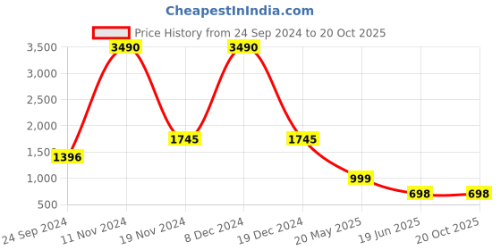tatacliq.com Cover Story Pink Regular Fit Sweater cover story Price History Graph from 24 Sep 2024 to 19 Oct 2025
