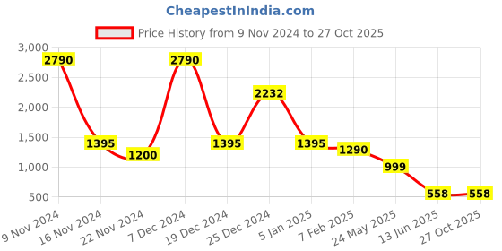 tatacliq.com Cover Story Pink Regular Fit Sweater cover story Price History Graph from 9 Nov 2024 to 26 Oct 2025