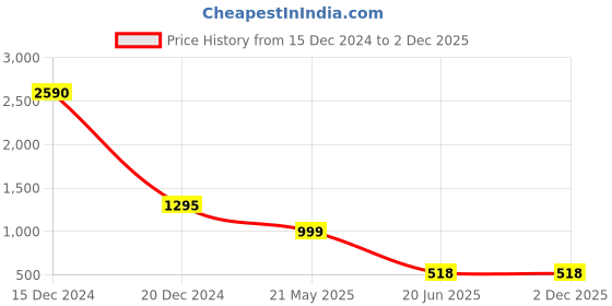 tatacliq.com Cover Story Pink Regular Fit Sweater cover story Price History Graph from 15 Dec 2024 to 2 Dec 2025