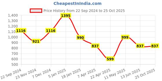 tatacliq.com Cover Story Pink Regular Fit Top cover story Price History Graph from 22 Sep 2024 to 25 Oct 2025