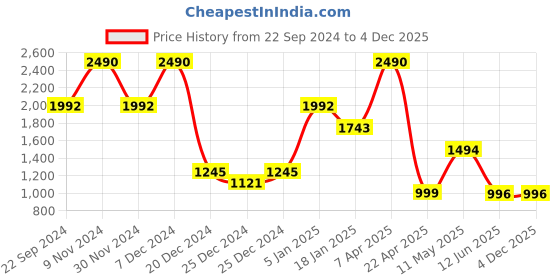 tatacliq.com Cover Story Pink Regular Fit Top cover story Price History Graph from 22 Sep 2024 to 3 Dec 2025