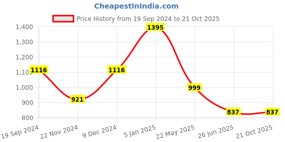 tatacliq.com Cover Story Pink Regular Fit Top cover story Price History Graph from 19 Sep 2024 to 20 Oct 2025
