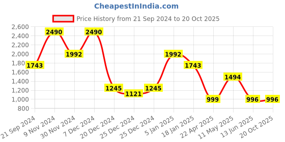 tatacliq.com Cover Story Pink Regular Fit Top cover story Price History Graph from 21 Sep 2024 to 20 Oct 2025