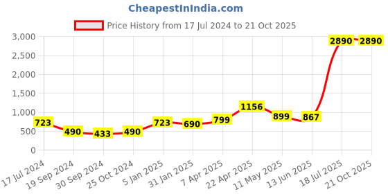 tatacliq.com Cover Story Pink Regular Fit Trousers cover story Price History Graph from 17 Jul 2024 to 20 Oct 2025