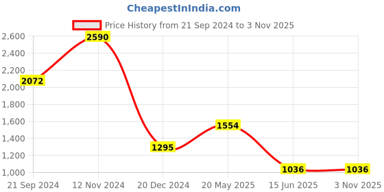 tatacliq.com Cover Story Pink Relaxed Fit Shirt cover story Price History Graph from 21 Sep 2024 to 1 Nov 2025
