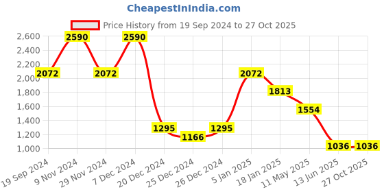 tatacliq.com Cover Story Pink Relaxed Fit Shirt cover story Price History Graph from 19 Sep 2024 to 27 Oct 2025