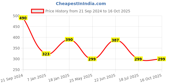 tatacliq.com Cover Story Pink Self Design Crop Top cover story Price History Graph from 21 Sep 2024 to 16 Oct 2025