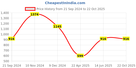tatacliq.com Cover Story Pink Self Design Shirt cover story Price History Graph from 21 Sep 2024 to 22 Oct 2025