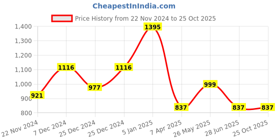 tatacliq.com Cover Story Pink Slim Fit Bodycon Dress cover story Price History Graph from 22 Nov 2024 to 24 Oct 2025