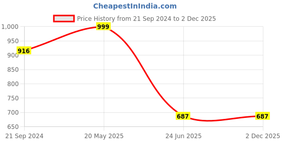 tatacliq.com Cover Story Pink Slim Fit High rise Trousers cover story Price History Graph from 21 Sep 2024 to 1 Dec 2025