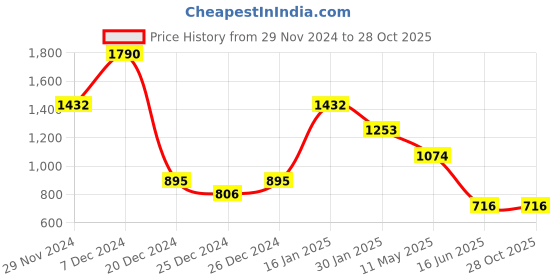 tatacliq.com Cover Story Pink Striped Shirt cover story Price History Graph from 29 Nov 2024 to 27 Oct 2025