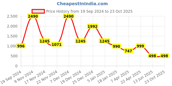 tatacliq.com Cover Story Pink Striped Sweater cover story Price History Graph from 19 Sep 2024 to 23 Oct 2025