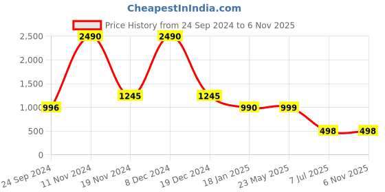 tatacliq.com Cover Story Pink Striped Sweater cover story Price History Graph from 24 Sep 2024 to 6 Nov 2025