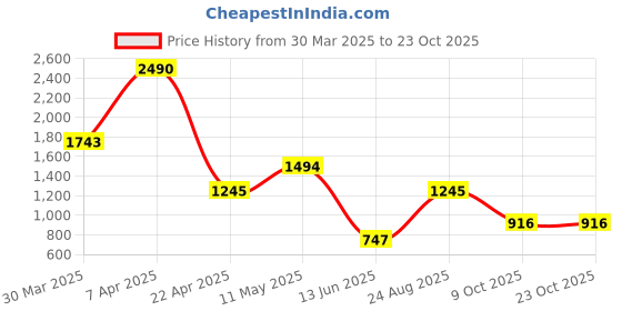 tatacliq.com Cover Story Pink Stripes Dress cover story Price History Graph from 30 Mar 2025 to 23 Oct 2025