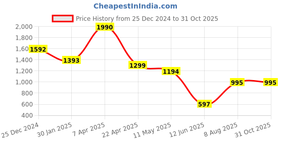tatacliq.com Cover Story Pink Stripes Top cover story Price History Graph from 25 Dec 2024 to 31 Oct 2025