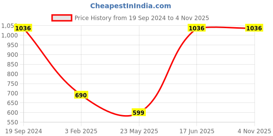 tatacliq.com Cover Story Pink Top cover story Price History Graph from 19 Sep 2024 to 4 Nov 2025
