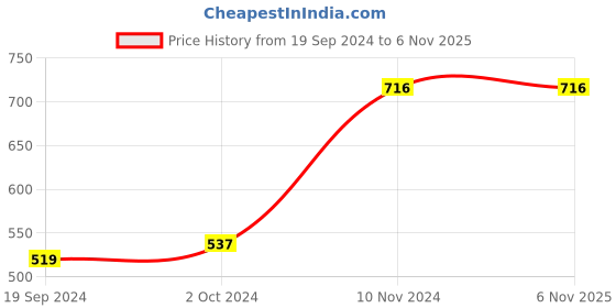 tatacliq.com Cover Story Pink Top cover story Price History Graph from 19 Sep 2024 to 6 Nov 2025