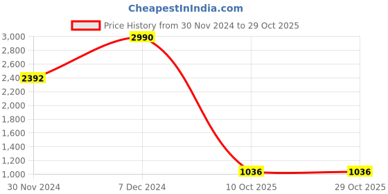 tatacliq.com Cover Story Pink Top cover story Price History Graph from 30 Nov 2024 to 28 Oct 2025