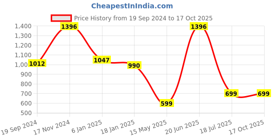 tatacliq.com Cover Story Pink Trousers cover story Price History Graph from 19 Sep 2024 to 16 Oct 2025
