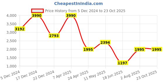 tatacliq.com Cover Story Plum Floral Print Shirt Dress cover story Price History Graph from 5 Dec 2024 to 23 Oct 2025